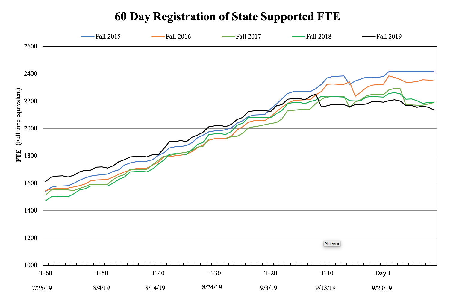 60 day registration history for fall 2019