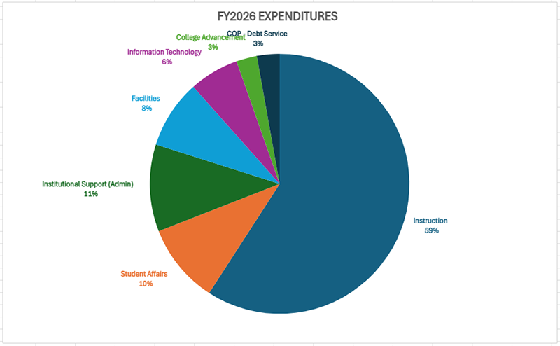 A graph showing WVC's expenditures for fiscal year 2026