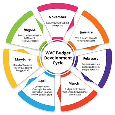 The budget development process timeline shown in a circular flowchart, with the process beginnning in November with area plans submitted and ending in August with the fiscal year closing.