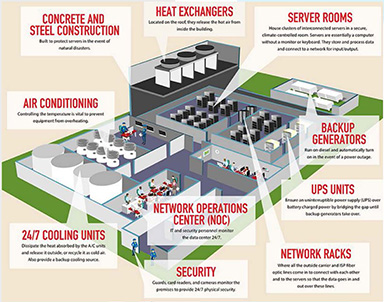 Graphic of a data center that shows the critical environments and operations areas