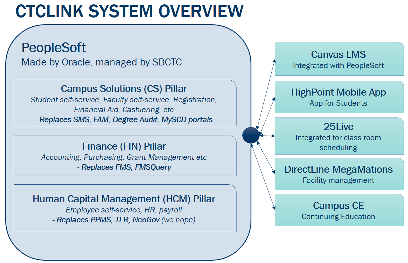 ctcLink System Overview