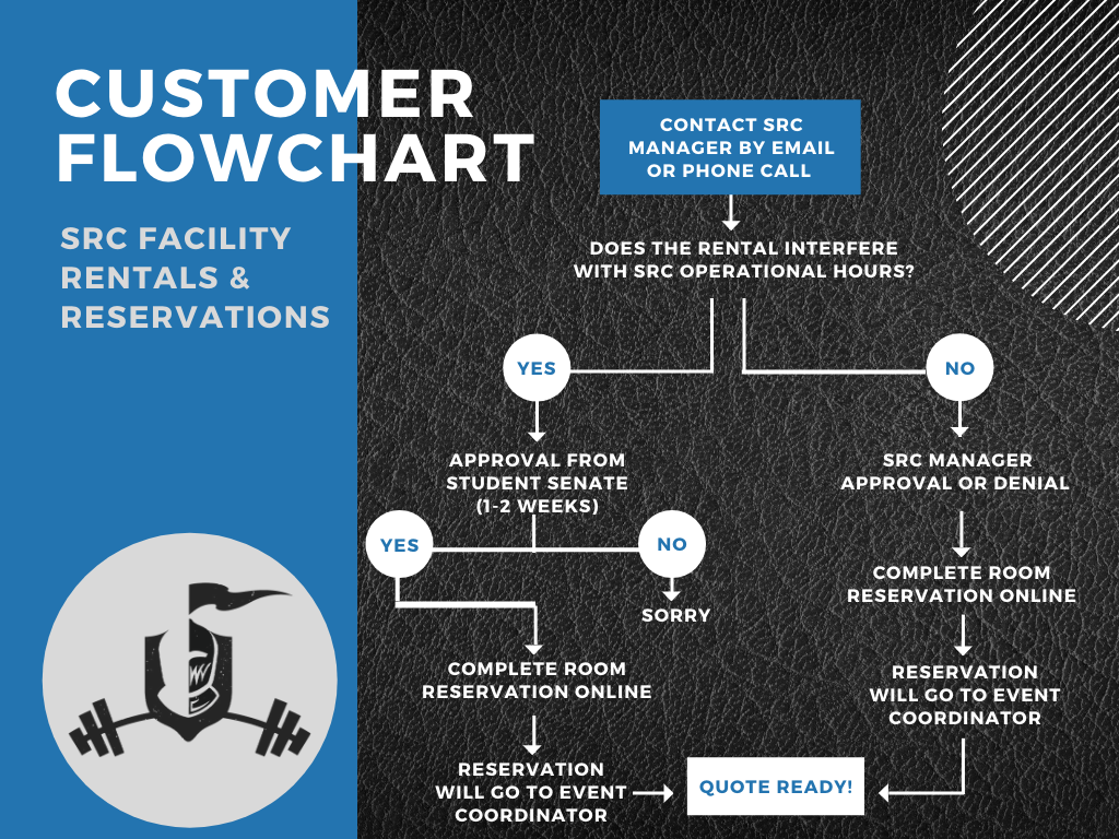 A customer flow chart for Student Recreation Center rentals and reservations.
